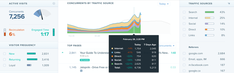Check out that 1:48 engaged time with nearly 3,000 people on a page. That isn’t how things work. Search views were also up by 221 percent right before the traffic peak from the end of the first stage. Image via Chartbeat